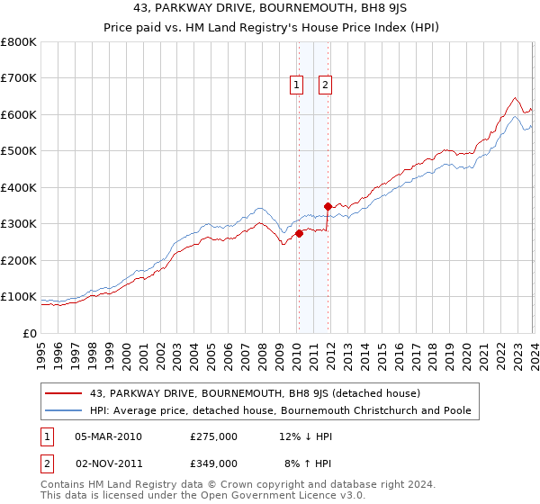 43, PARKWAY DRIVE, BOURNEMOUTH, BH8 9JS: Price paid vs HM Land Registry's House Price Index