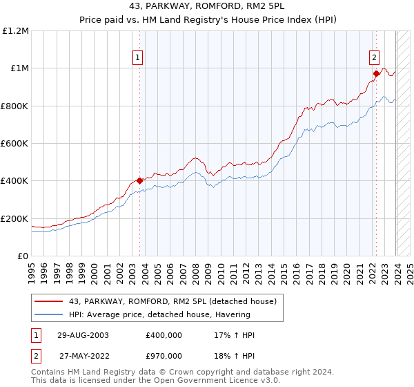 43, PARKWAY, ROMFORD, RM2 5PL: Price paid vs HM Land Registry's House Price Index