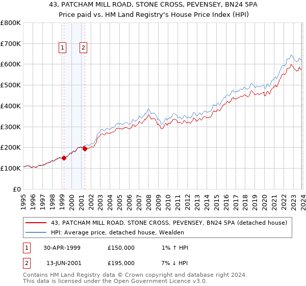 43, PATCHAM MILL ROAD, STONE CROSS, PEVENSEY, BN24 5PA: Price paid vs HM Land Registry's House Price Index