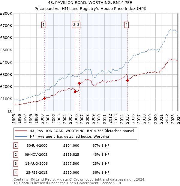 43, PAVILION ROAD, WORTHING, BN14 7EE: Price paid vs HM Land Registry's House Price Index