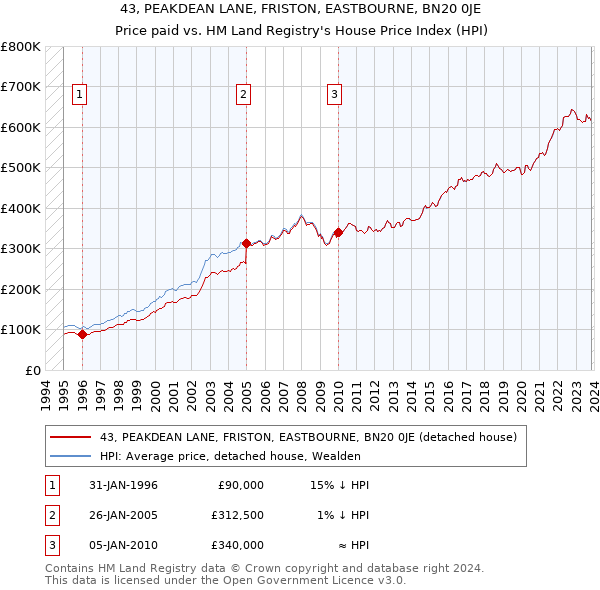 43, PEAKDEAN LANE, FRISTON, EASTBOURNE, BN20 0JE: Price paid vs HM Land Registry's House Price Index