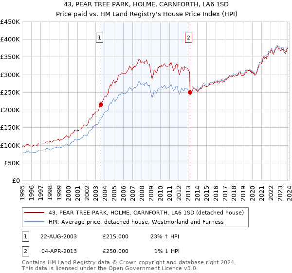43, PEAR TREE PARK, HOLME, CARNFORTH, LA6 1SD: Price paid vs HM Land Registry's House Price Index
