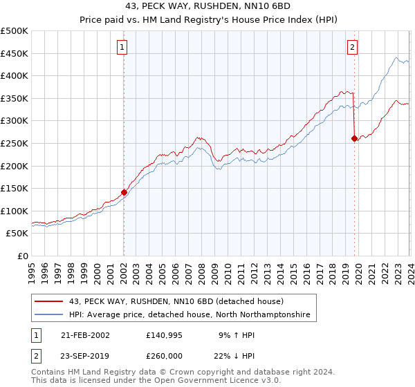 43, PECK WAY, RUSHDEN, NN10 6BD: Price paid vs HM Land Registry's House Price Index
