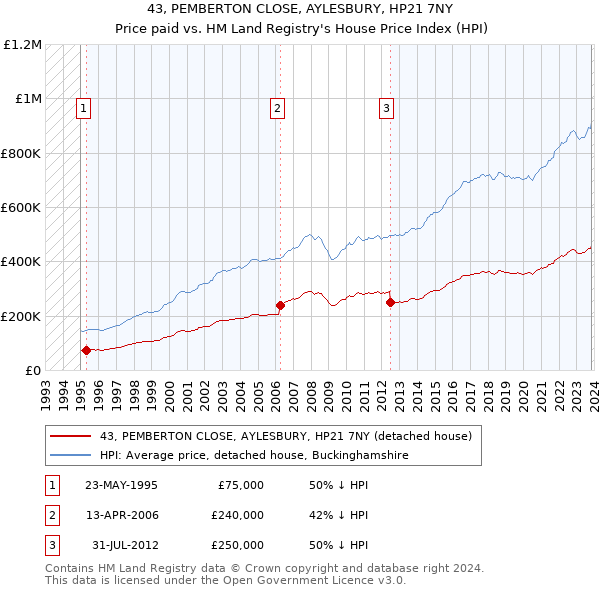 43, PEMBERTON CLOSE, AYLESBURY, HP21 7NY: Price paid vs HM Land Registry's House Price Index