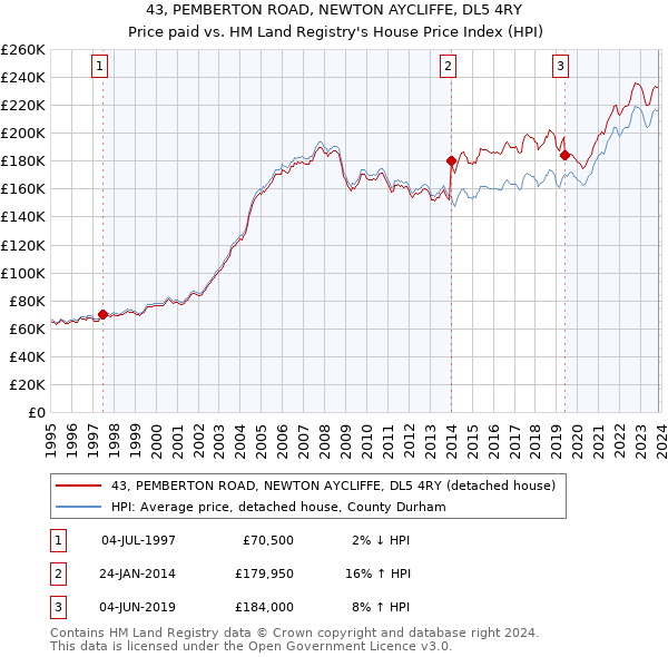 43, PEMBERTON ROAD, NEWTON AYCLIFFE, DL5 4RY: Price paid vs HM Land Registry's House Price Index