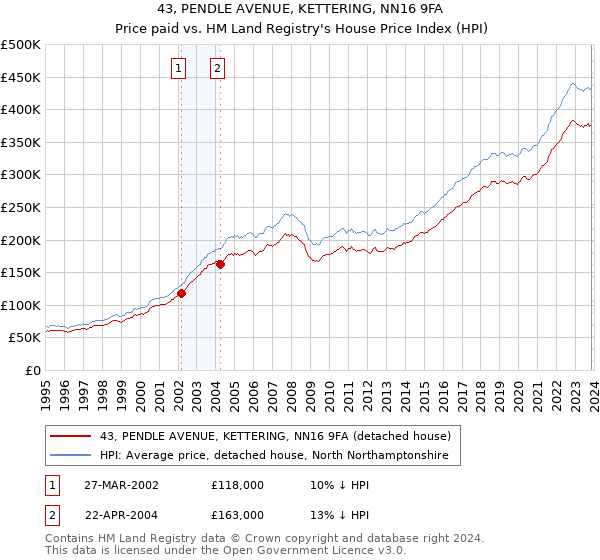 43, PENDLE AVENUE, KETTERING, NN16 9FA: Price paid vs HM Land Registry's House Price Index
