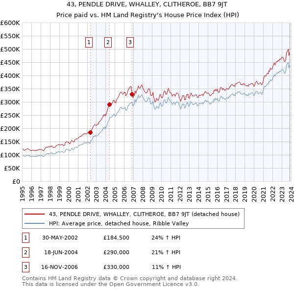 43, PENDLE DRIVE, WHALLEY, CLITHEROE, BB7 9JT: Price paid vs HM Land Registry's House Price Index