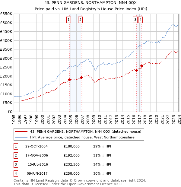 43, PENN GARDENS, NORTHAMPTON, NN4 0QX: Price paid vs HM Land Registry's House Price Index