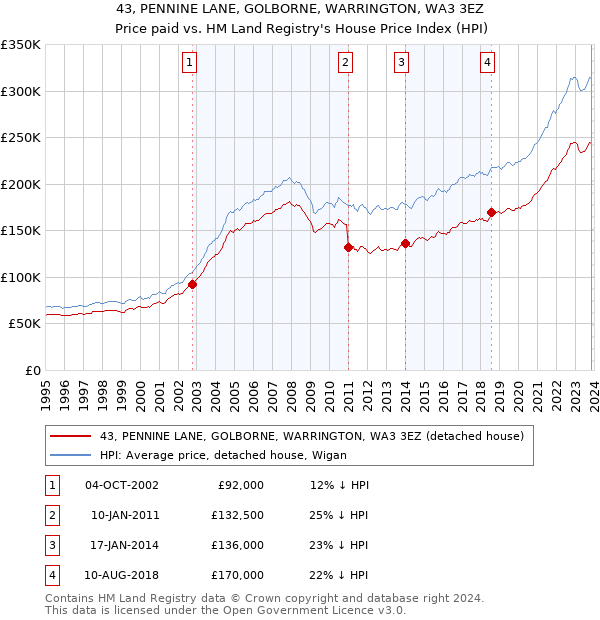 43, PENNINE LANE, GOLBORNE, WARRINGTON, WA3 3EZ: Price paid vs HM Land Registry's House Price Index
