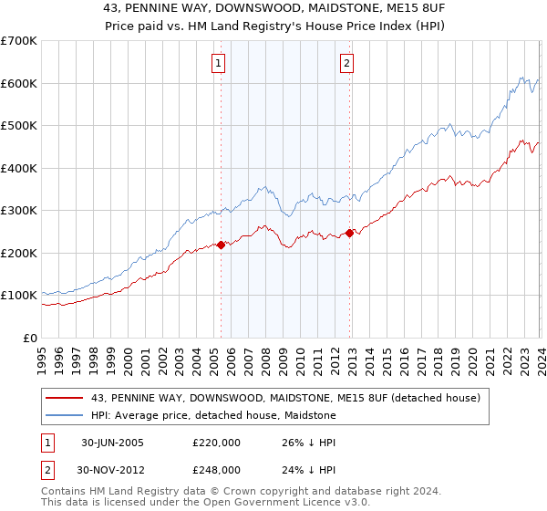 43, PENNINE WAY, DOWNSWOOD, MAIDSTONE, ME15 8UF: Price paid vs HM Land Registry's House Price Index