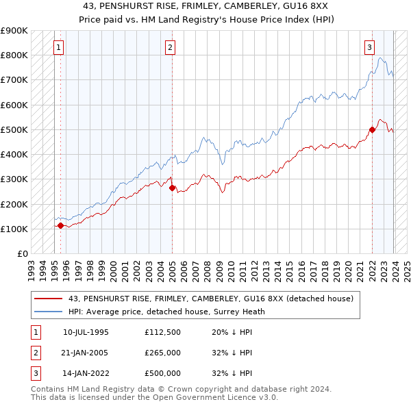 43, PENSHURST RISE, FRIMLEY, CAMBERLEY, GU16 8XX: Price paid vs HM Land Registry's House Price Index