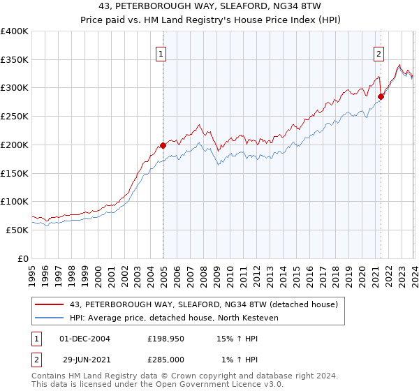 43, PETERBOROUGH WAY, SLEAFORD, NG34 8TW: Price paid vs HM Land Registry's House Price Index