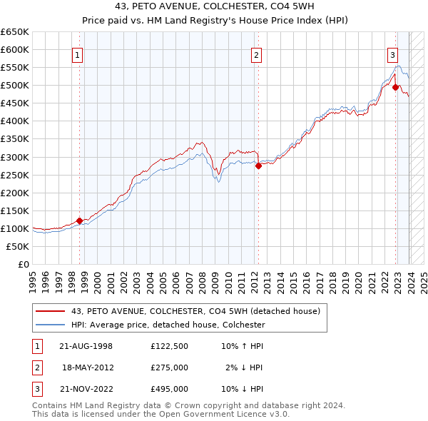 43, PETO AVENUE, COLCHESTER, CO4 5WH: Price paid vs HM Land Registry's House Price Index