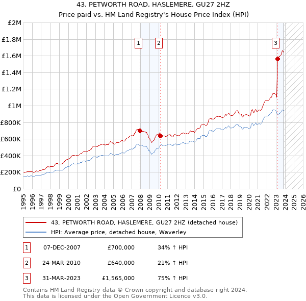 43, PETWORTH ROAD, HASLEMERE, GU27 2HZ: Price paid vs HM Land Registry's House Price Index