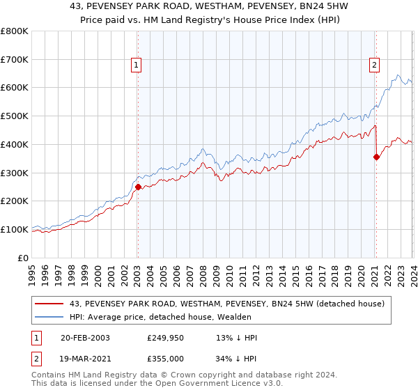 43, PEVENSEY PARK ROAD, WESTHAM, PEVENSEY, BN24 5HW: Price paid vs HM Land Registry's House Price Index