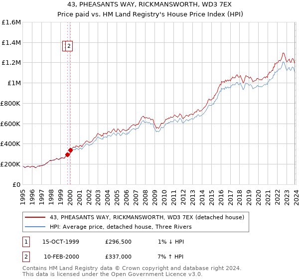 43, PHEASANTS WAY, RICKMANSWORTH, WD3 7EX: Price paid vs HM Land Registry's House Price Index