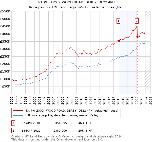 43, PHILDOCK WOOD ROAD, DERBY, DE22 4PH: Price paid vs HM Land Registry's House Price Index