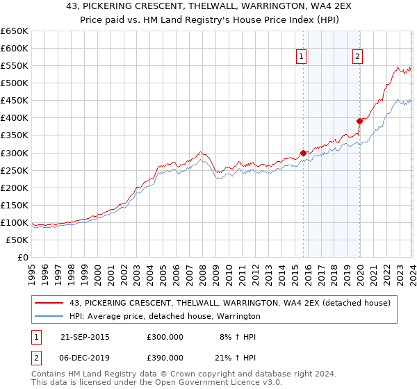 43, PICKERING CRESCENT, THELWALL, WARRINGTON, WA4 2EX: Price paid vs HM Land Registry's House Price Index