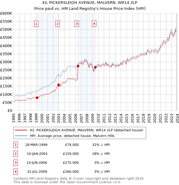 43, PICKERSLEIGH AVENUE, MALVERN, WR14 2LP: Price paid vs HM Land Registry's House Price Index