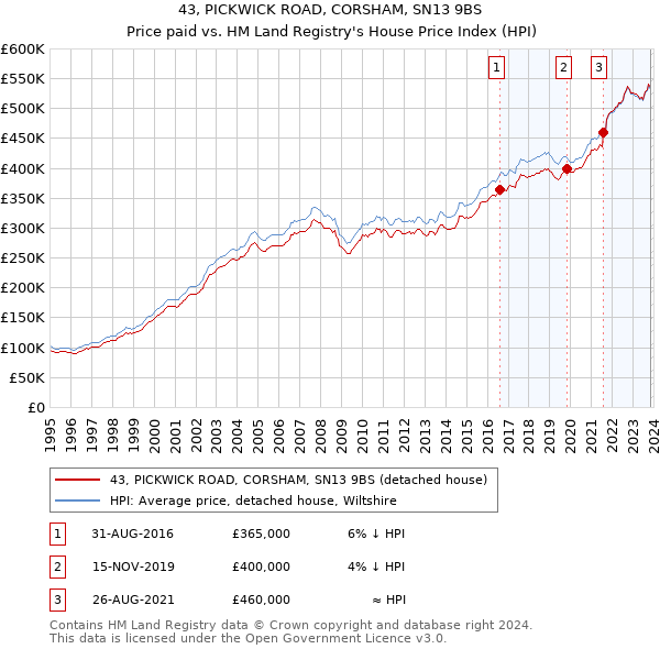 43, PICKWICK ROAD, CORSHAM, SN13 9BS: Price paid vs HM Land Registry's House Price Index