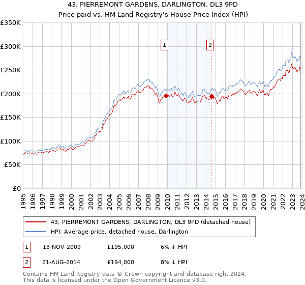 43, PIERREMONT GARDENS, DARLINGTON, DL3 9PD: Price paid vs HM Land Registry's House Price Index
