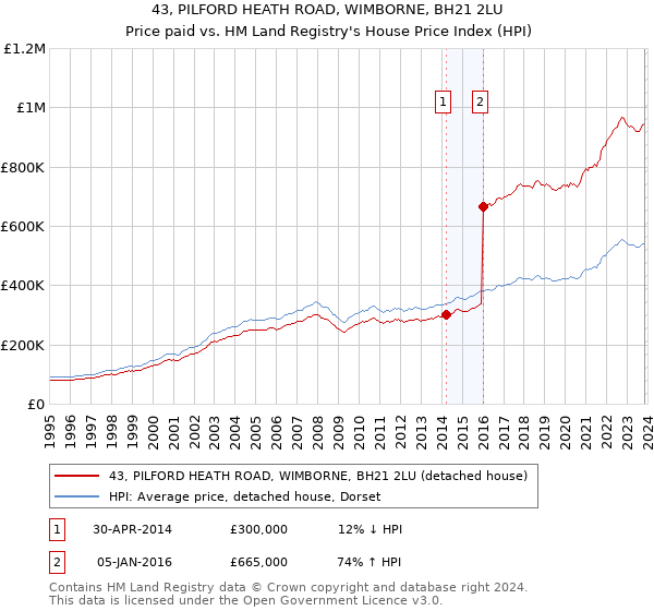 43, PILFORD HEATH ROAD, WIMBORNE, BH21 2LU: Price paid vs HM Land Registry's House Price Index