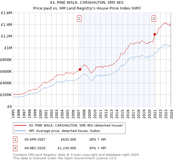 43, PINE WALK, CARSHALTON, SM5 4ES: Price paid vs HM Land Registry's House Price Index