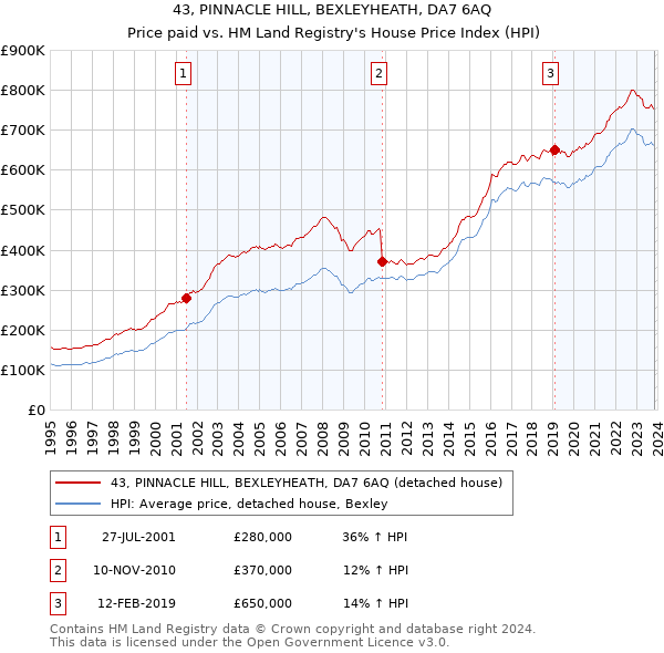 43, PINNACLE HILL, BEXLEYHEATH, DA7 6AQ: Price paid vs HM Land Registry's House Price Index