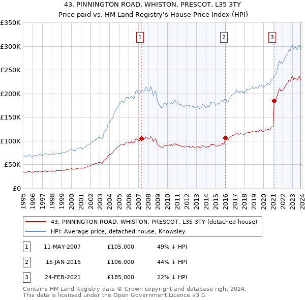 43, PINNINGTON ROAD, WHISTON, PRESCOT, L35 3TY: Price paid vs HM Land Registry's House Price Index