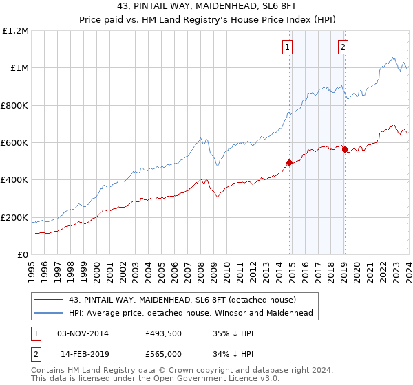 43, PINTAIL WAY, MAIDENHEAD, SL6 8FT: Price paid vs HM Land Registry's House Price Index