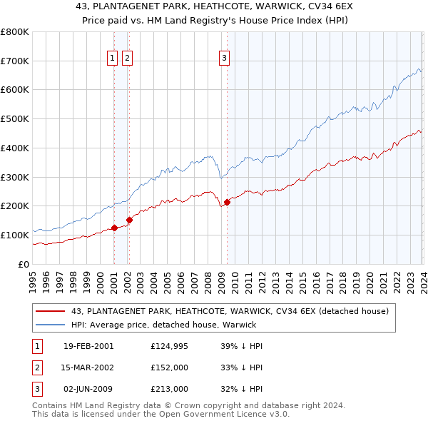 43, PLANTAGENET PARK, HEATHCOTE, WARWICK, CV34 6EX: Price paid vs HM Land Registry's House Price Index