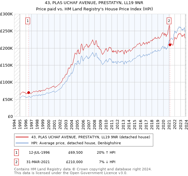43, PLAS UCHAF AVENUE, PRESTATYN, LL19 9NR: Price paid vs HM Land Registry's House Price Index