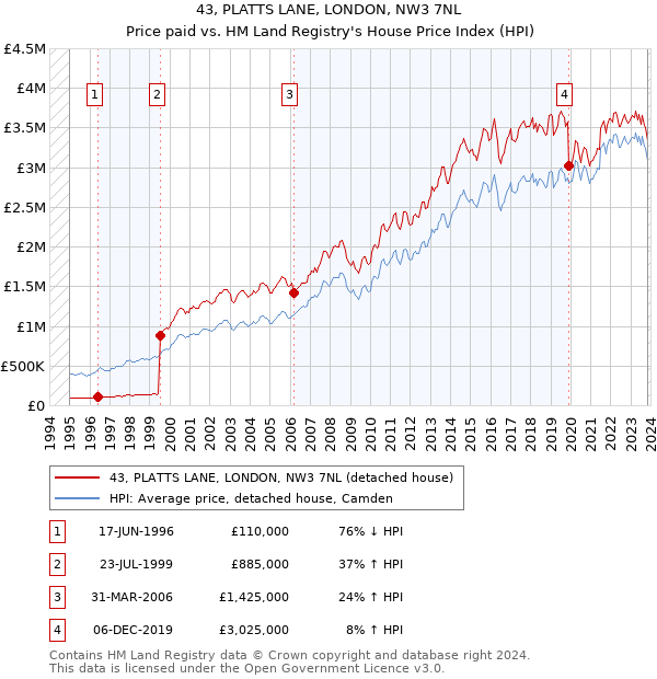 43, PLATTS LANE, LONDON, NW3 7NL: Price paid vs HM Land Registry's House Price Index