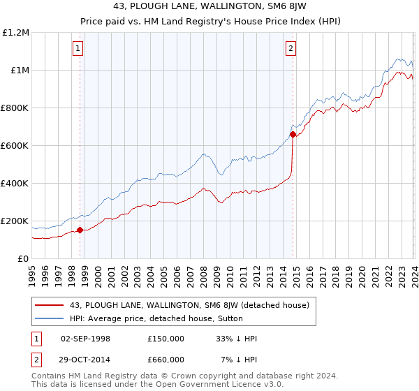 43, PLOUGH LANE, WALLINGTON, SM6 8JW: Price paid vs HM Land Registry's House Price Index