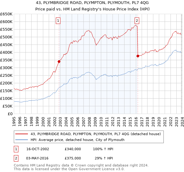 43, PLYMBRIDGE ROAD, PLYMPTON, PLYMOUTH, PL7 4QG: Price paid vs HM Land Registry's House Price Index