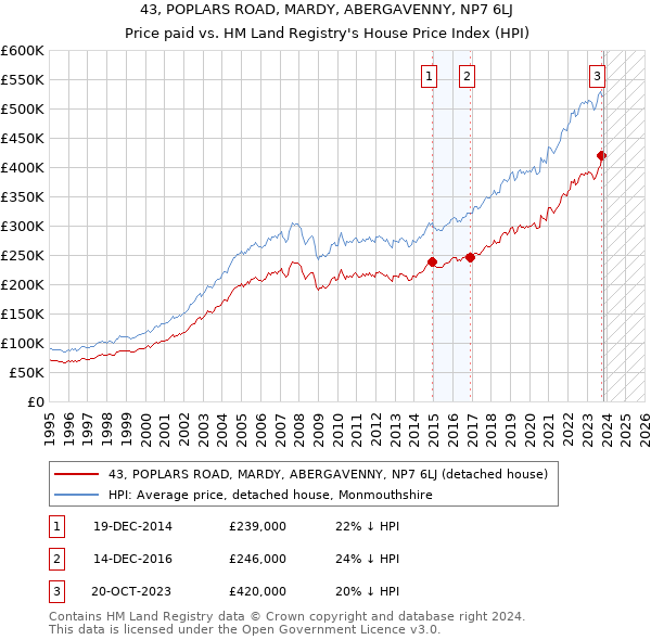 43, POPLARS ROAD, MARDY, ABERGAVENNY, NP7 6LJ: Price paid vs HM Land Registry's House Price Index