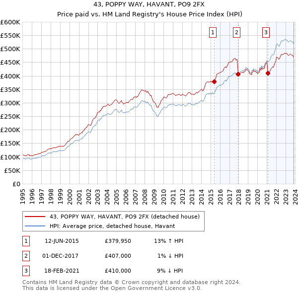 43, POPPY WAY, HAVANT, PO9 2FX: Price paid vs HM Land Registry's House Price Index