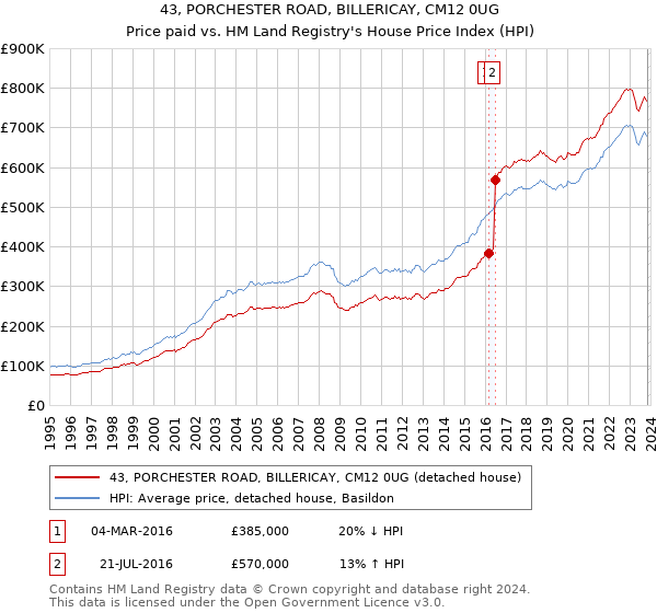 43, PORCHESTER ROAD, BILLERICAY, CM12 0UG: Price paid vs HM Land Registry's House Price Index
