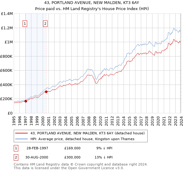 43, PORTLAND AVENUE, NEW MALDEN, KT3 6AY: Price paid vs HM Land Registry's House Price Index