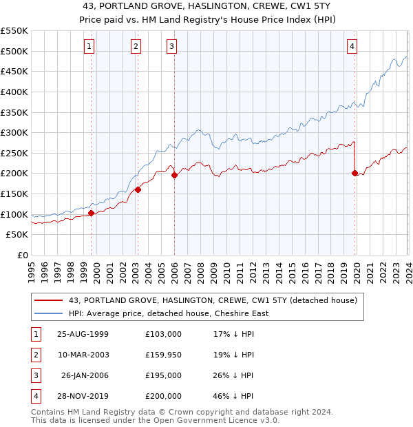43, PORTLAND GROVE, HASLINGTON, CREWE, CW1 5TY: Price paid vs HM Land Registry's House Price Index