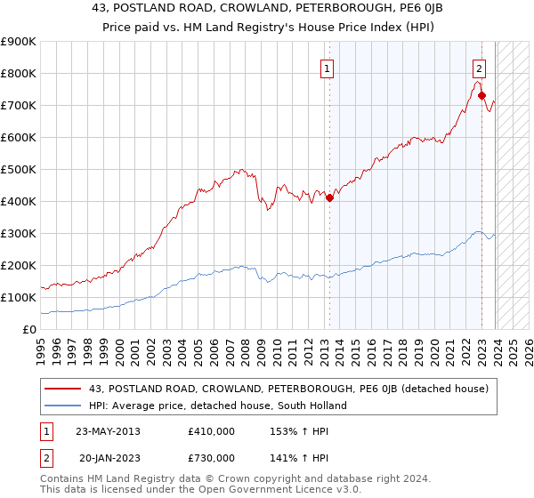 43, POSTLAND ROAD, CROWLAND, PETERBOROUGH, PE6 0JB: Price paid vs HM Land Registry's House Price Index