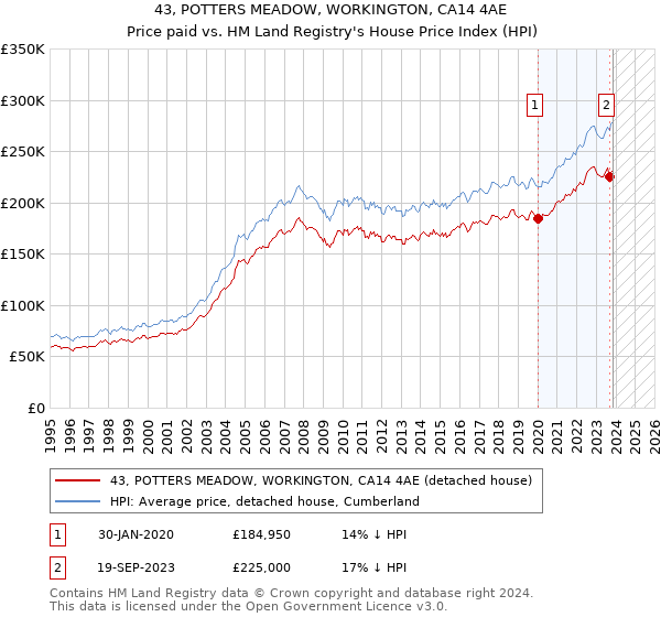 43, POTTERS MEADOW, WORKINGTON, CA14 4AE: Price paid vs HM Land Registry's House Price Index