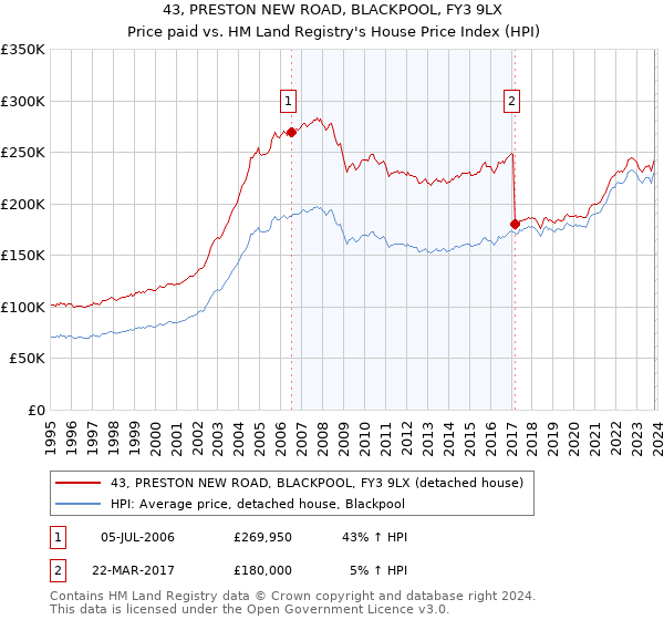 43, PRESTON NEW ROAD, BLACKPOOL, FY3 9LX: Price paid vs HM Land Registry's House Price Index