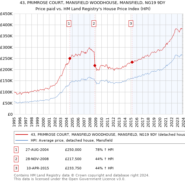 43, PRIMROSE COURT, MANSFIELD WOODHOUSE, MANSFIELD, NG19 9DY: Price paid vs HM Land Registry's House Price Index