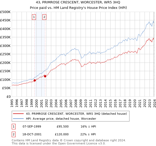 43, PRIMROSE CRESCENT, WORCESTER, WR5 3HQ: Price paid vs HM Land Registry's House Price Index