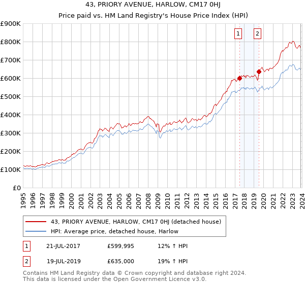 43, PRIORY AVENUE, HARLOW, CM17 0HJ: Price paid vs HM Land Registry's House Price Index