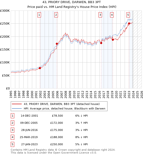 43, PRIORY DRIVE, DARWEN, BB3 3PT: Price paid vs HM Land Registry's House Price Index