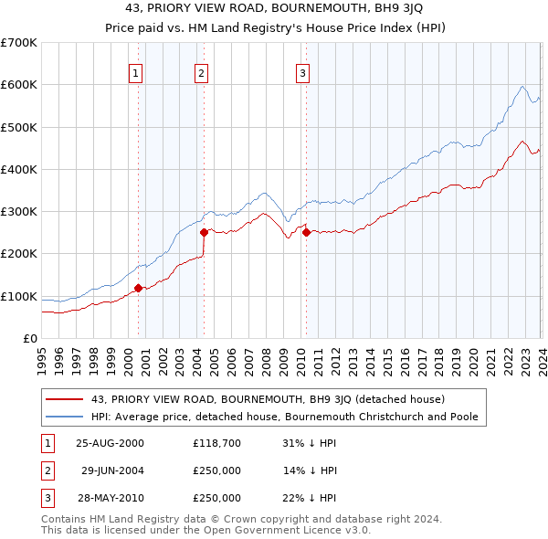 43, PRIORY VIEW ROAD, BOURNEMOUTH, BH9 3JQ: Price paid vs HM Land Registry's House Price Index