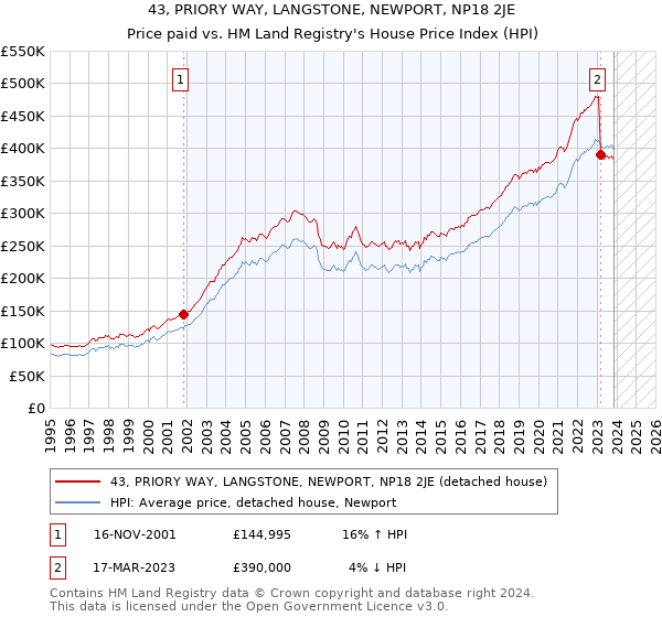 43, PRIORY WAY, LANGSTONE, NEWPORT, NP18 2JE: Price paid vs HM Land Registry's House Price Index