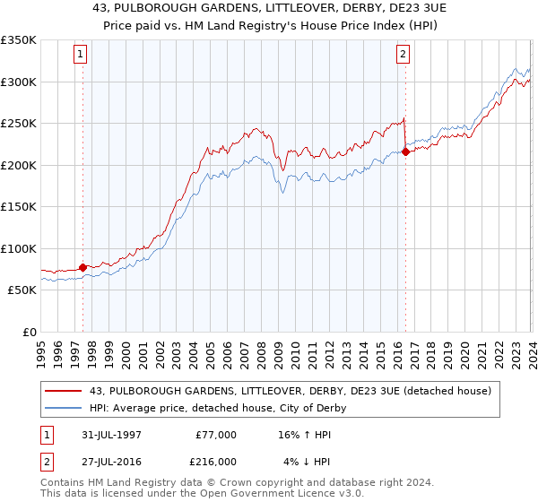 43, PULBOROUGH GARDENS, LITTLEOVER, DERBY, DE23 3UE: Price paid vs HM Land Registry's House Price Index